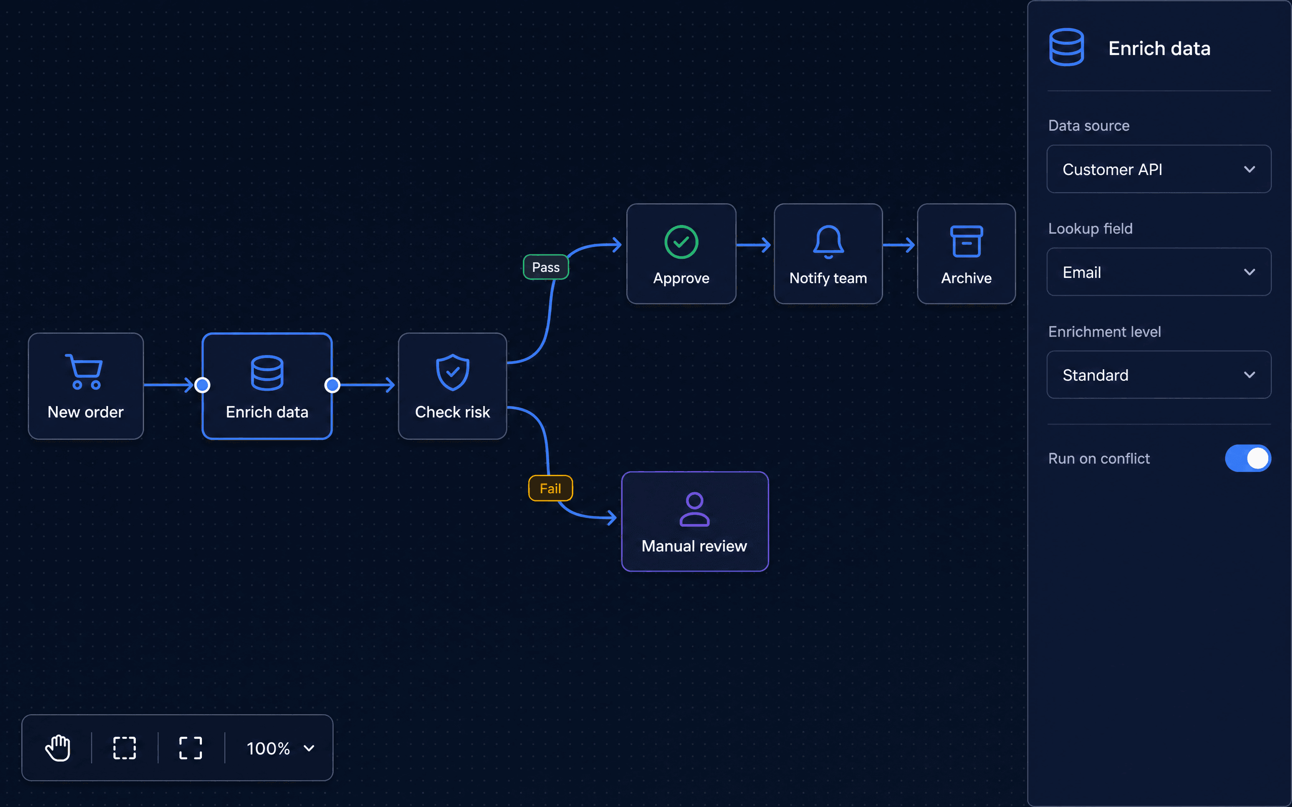 Automation workflow canvas of connected nodes branching into pass and review paths